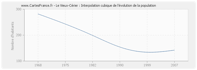Le Vieux-Cérier : Interpolation cubique de l'évolution de la population